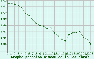 Courbe de la pression atmosphrique pour Bziers Cap d