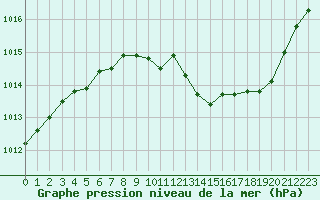 Courbe de la pression atmosphrique pour Le Luc - Cannet des Maures (83)