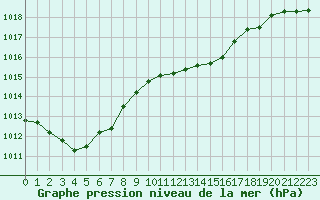 Courbe de la pression atmosphrique pour Hyres (83)