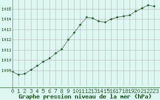 Courbe de la pression atmosphrique pour Lannion (22)