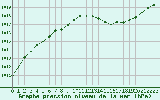 Courbe de la pression atmosphrique pour La Rochelle - Aerodrome (17)
