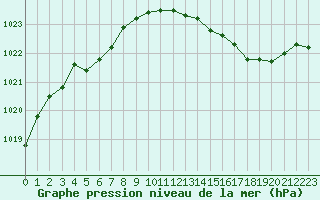Courbe de la pression atmosphrique pour Fameck (57)