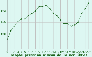 Courbe de la pression atmosphrique pour Dax (40)