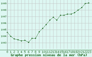 Courbe de la pression atmosphrique pour Brest (29)