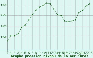 Courbe de la pression atmosphrique pour Gros-Rderching (57)