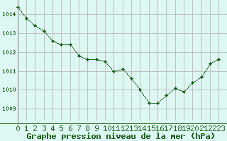 Courbe de la pression atmosphrique pour Albi (81)