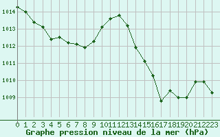 Courbe de la pression atmosphrique pour Lyon - Saint-Exupry (69)