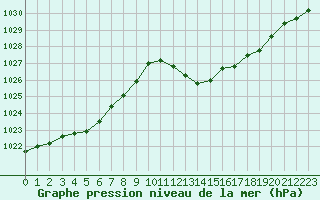 Courbe de la pression atmosphrique pour La Beaume (05)