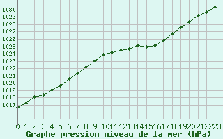 Courbe de la pression atmosphrique pour Landser (68)