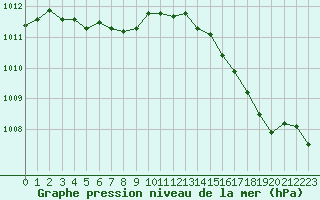 Courbe de la pression atmosphrique pour Boulogne (62)