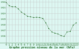 Courbe de la pression atmosphrique pour Sgur-le-Chteau (19)