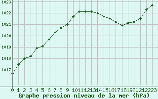 Courbe de la pression atmosphrique pour Cerisiers (89)