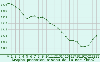 Courbe de la pression atmosphrique pour Roissy (95)