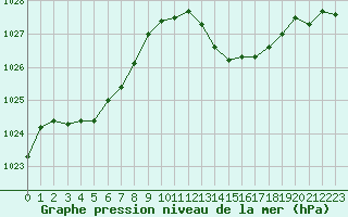 Courbe de la pression atmosphrique pour Pau (64)