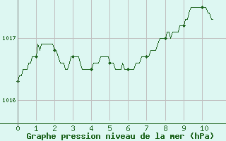 Courbe de la pression atmosphrique pour Toulouse-Blagnac (31)