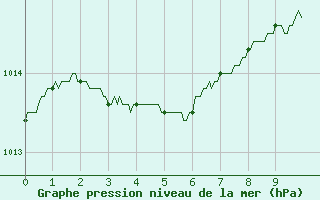 Courbe de la pression atmosphrique pour Cholet (49)