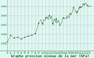 Courbe de la pression atmosphrique pour Metz-Nancy-Lorraine (57)