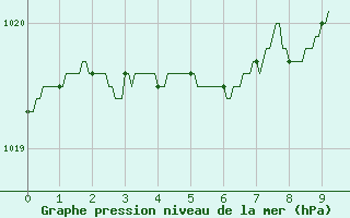 Courbe de la pression atmosphrique pour Tours (37)