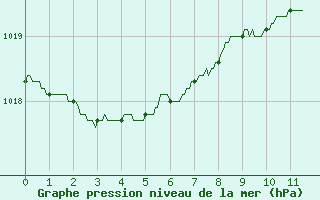 Courbe de la pression atmosphrique pour Toulon (83)