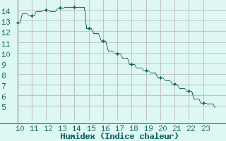 Courbe de l'humidex pour 