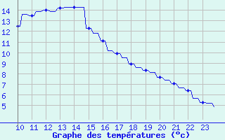 Courbe de tempratures pour 