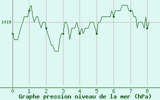 Courbe de la pression atmosphrique pour Aubenas - Lanas (07)