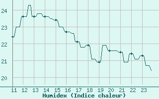 Courbe de l'humidex pour Hendaye - Domaine d'Abbadia (64)