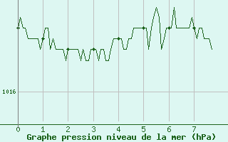 Courbe de la pression atmosphrique pour Millau (12)