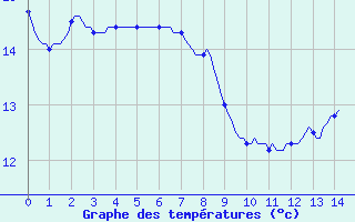 Courbe de tempratures pour Roujan (34)