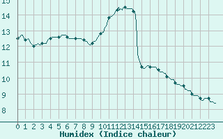 Courbe de l'humidex pour Asnelles (14)