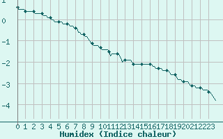 Courbe de l'humidex pour Lasne (Be)