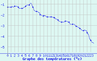 Courbe de tempratures pour Sermange-Erzange (57)