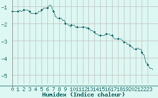 Courbe de l'humidex pour Sermange-Erzange (57)