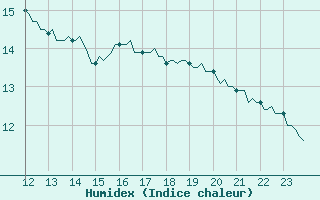 Courbe de l'humidex pour Quimperl (29)