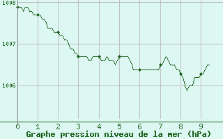 Courbe de la pression atmosphrique pour Figari (2A)