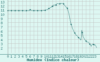 Courbe de l'humidex pour Brugge (Be)