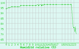 Courbe de l'humidit relative pour Lans-en-Vercors - Les Allires (38)