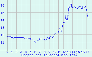 Courbe de tempratures pour Engins (38)