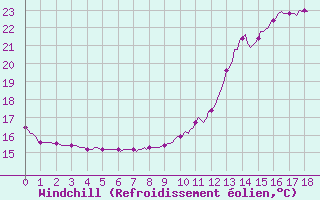 Courbe du refroidissement olien pour Combs-la-Ville (77)