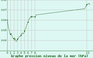 Courbe de la pression atmosphrique pour Carcassonne (11)