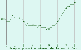 Courbe de la pression atmosphrique pour Niort (79)