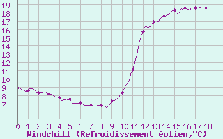 Courbe du refroidissement olien pour Liefrange (Lu)