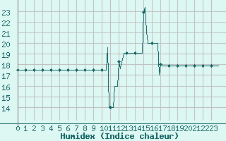 Courbe de l'humidex pour Donnemarie-Dontilly (77)