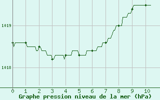 Courbe de la pression atmosphrique pour Bordeaux (33)