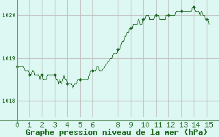 Courbe de la pression atmosphrique pour Bastia (2B)