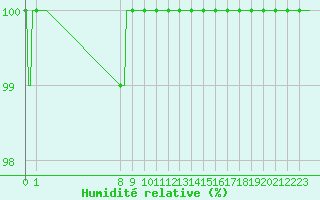 Courbe de l'humidit relative pour San Chierlo (It)