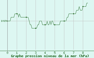 Courbe de la pression atmosphrique pour Cherbourg (50)