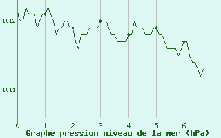 Courbe de la pression atmosphrique pour Aurillac (15)