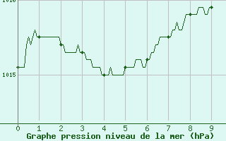 Courbe de la pression atmosphrique pour Toulouse-Francazal (31)