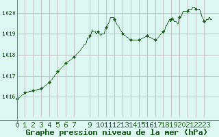 Courbe de la pression atmosphrique pour Le Talut - Belle-Ile (56)